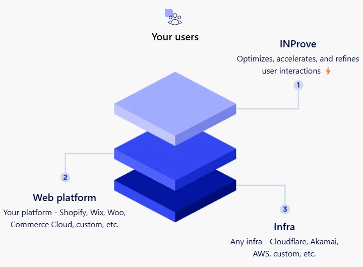 INProve architecture diagram - sits on top of your web platform (Shopify, Wix, Woo, Commerce Cloud, custom) and infrastructure (Cloudflare, Akamai, AWS, custom) to optimize, accelerate, and refine user interactions