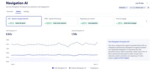 Navigation AI impact - LCP drops from 1.58s to 0.62s