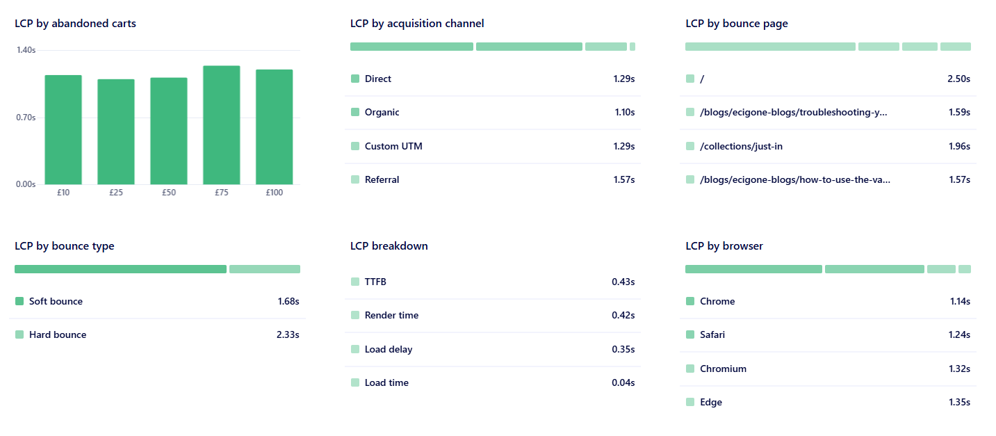 Insights breakdown list